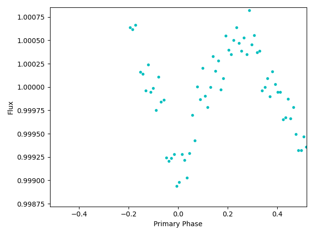 Is this a U- or V-shaped curve? With relatively sparse data, it can be hard to tell.