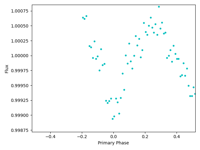 ¿Es esta una curva en forma de U o V?  Con datos relativamente escasos, esto puede ser difícil de decir. 