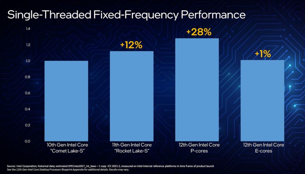 Performances des cœurs P et E à thread unique, par rapport aux processeurs de bureau Intel de 10e génération.