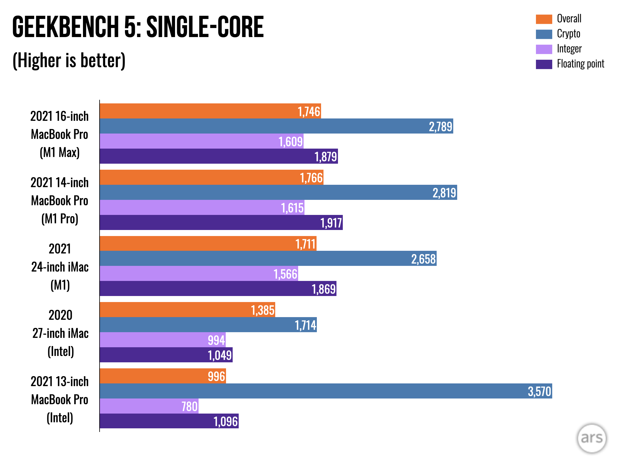 MacBook Pro 16-inch M1 Max Stockfish Benchmarks