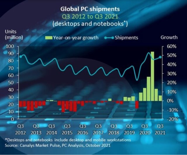 Q3 2020 growth peaked at about 55 percent. 