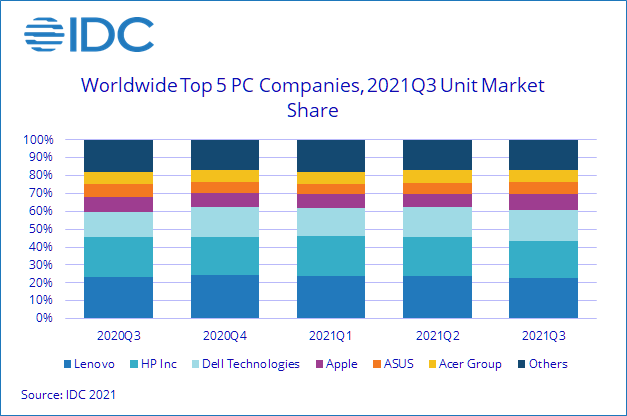 Lenovo tops HP, Dell, Apple, and others.