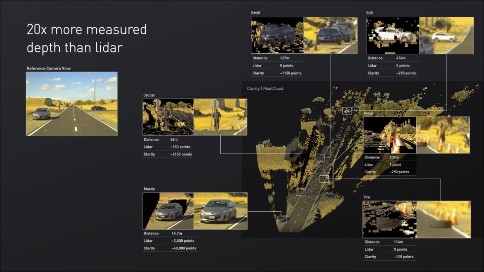 This comparison was performed at the GoMentum Station, an autonomous car testing ground at the former Concord Naval Weapons Station in California. Clarity can detect obstacles that lidar misses completely, including a tire on the road at 114 m.