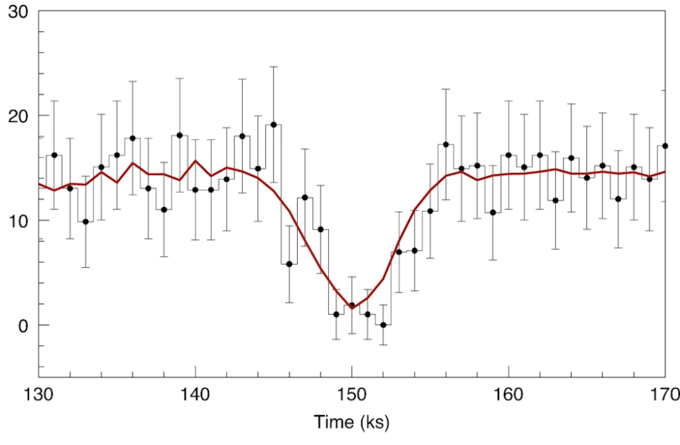 The source's X-ray emissions went from a steady stream to zero and then back again.