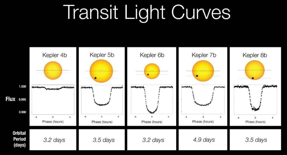 Los exoplanetas pueden sumergirse en la luz de las estrellas, que tiene bordes afilados y un piso plano.