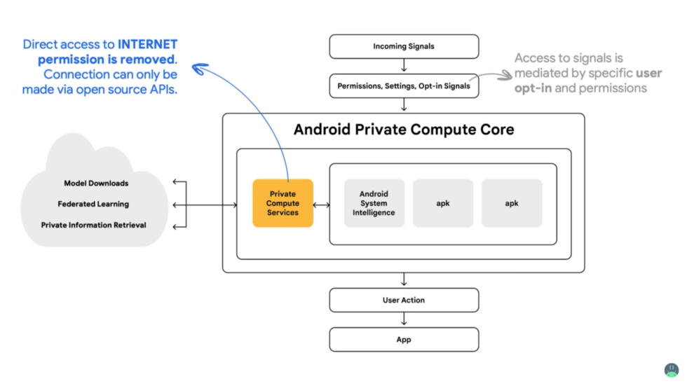 Google hasn't explained Private Compute Core very well, but it did share this vague diagram in an I/O talk. Our best guess is that it's a secure VM in which onboard AI processing apps can run. 