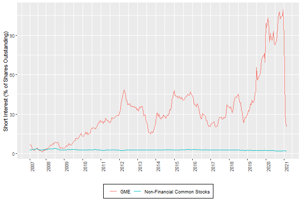 Investor interest in shorting GameStop stock had been rising for a while but became truly ridiculous by late January.