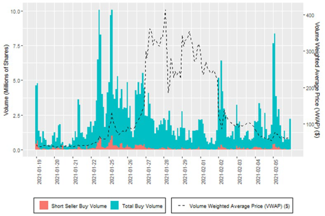 Short sellers covering their positions were a part of the demand for GameStop stock in January, but they were not the bulk of it.