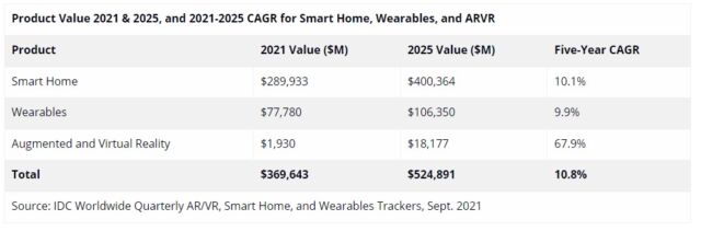 IDC thinks smart home tech will have the highest market value. 