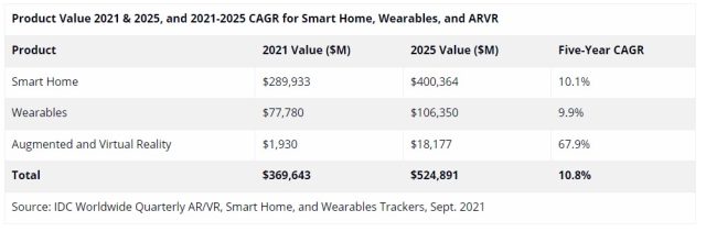 IDC pensa che la tecnologia per la casa intelligente avrà il più alto valore di mercato. 