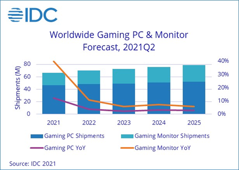 IDC expects a sharp decline in growth next year, but an increase in the number of units shipped. 