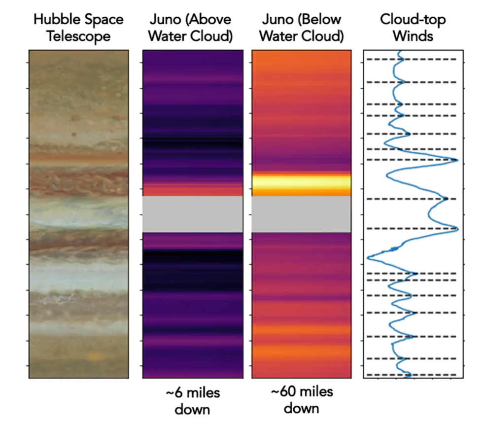 Jupiter’s belts and zones observed in microwave light, compared to the colors of the cloud-tops (left), and the winds at the cloud tops (right). 