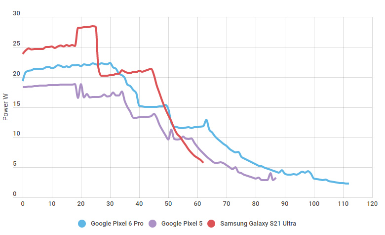 Η Google φορτίζει την μπαταρία των 5.000 mAh πολύ πιο αργά από τη Samsung.