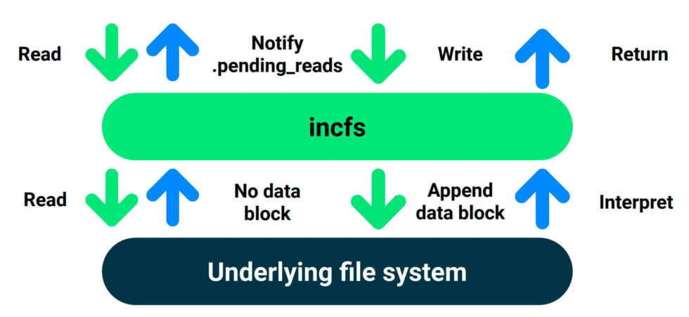 Incremental FS (incfs) runs on top of the main file system. If data isn't downloaded yet, a note is made in the ".pending_reads" file. If a new write comes in, it is appended to the end of the data block. 
