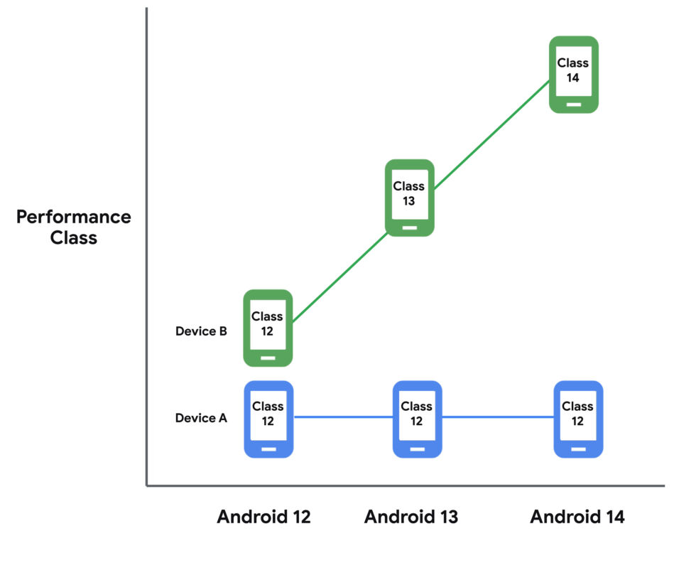 Performance Classes are numbered for each version of Android. Some devices will meet future Performance Class specs, and some will not. 