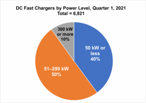 This graph looks scary in terms of US fast charging infrastructure, but it's a very incomplete sample of the 21,000 DC fast chargers in the country.