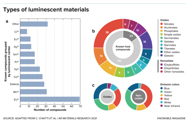 More than 250 kinds of luminescent materials have been identified. Above they are grouped by a) the trace materials that act as the luminescent center; b) the host compound; and c) the color the material emits.