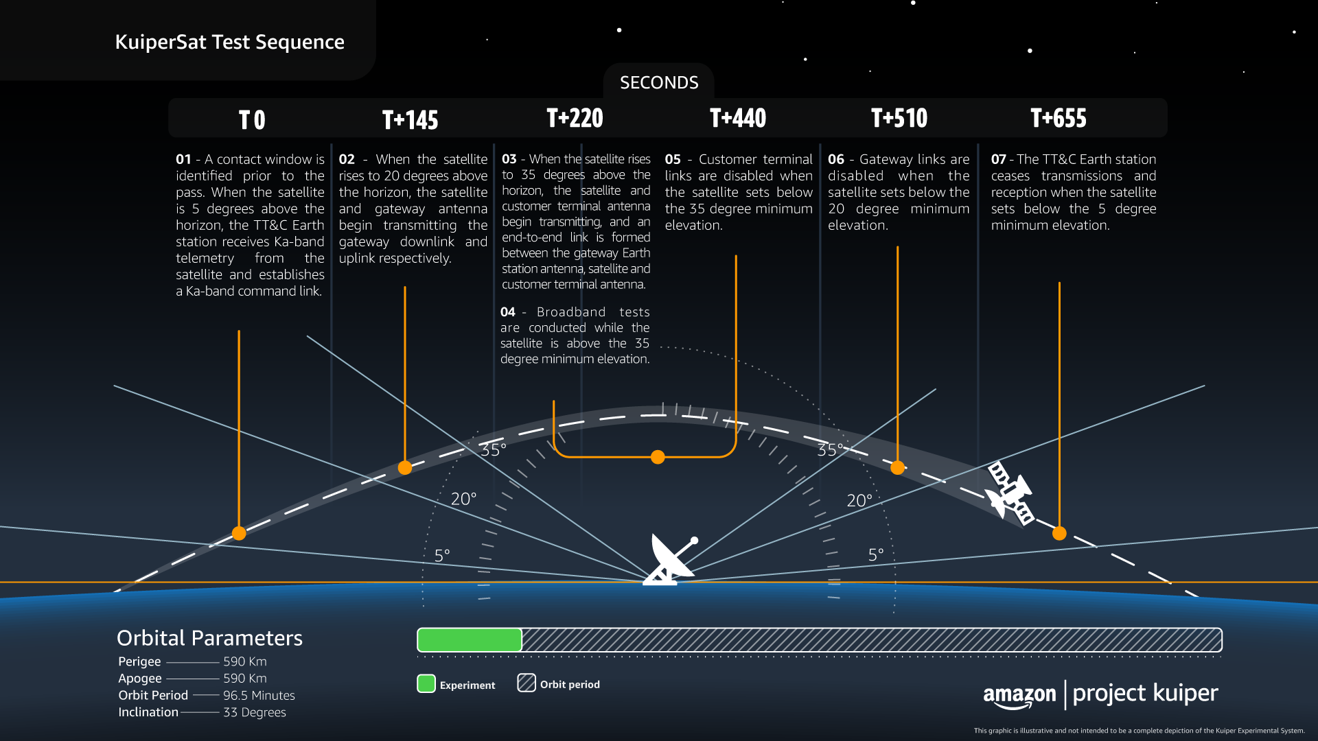 Amazon explains the test sequence for its satellite prototypes.