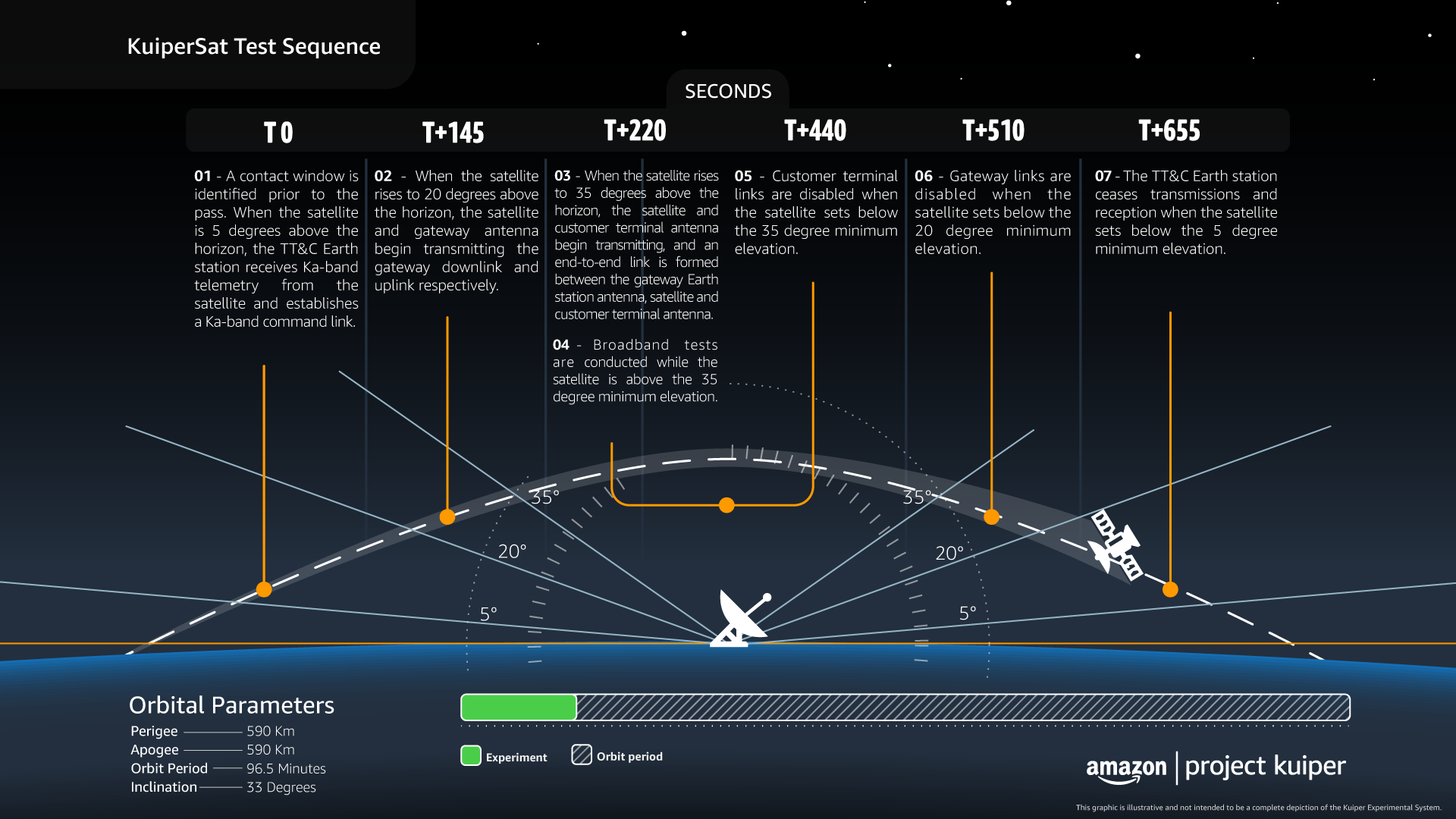 El calendario de lanzamiento de satélites de Amazon lo sitúa casi 4