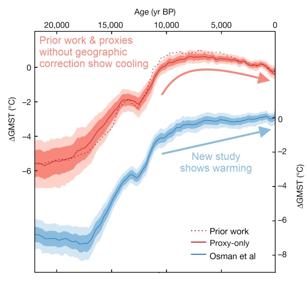 Holoceen klimaatpuzzel opgelost: proxy's zijn niet gelijkmatig over de planeet verdeeld, dus eenvoudig gemiddelde toont Holoceen-afkoeling (rood).  Het nieuwe werk van Osman en collega's corrigeert voor geografische variantie, en het resultaat is een lichte opwarmingstrend (blauw).