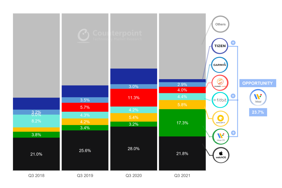 L'Incroyable Croissance D'Une Année Sur L'Autre De Wear Os.