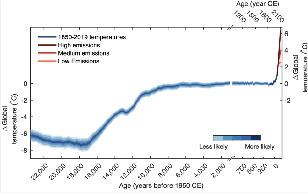 We already have a hockey stick, but future warming will only make the contrast with the rest of the post-glacial period more extreme.