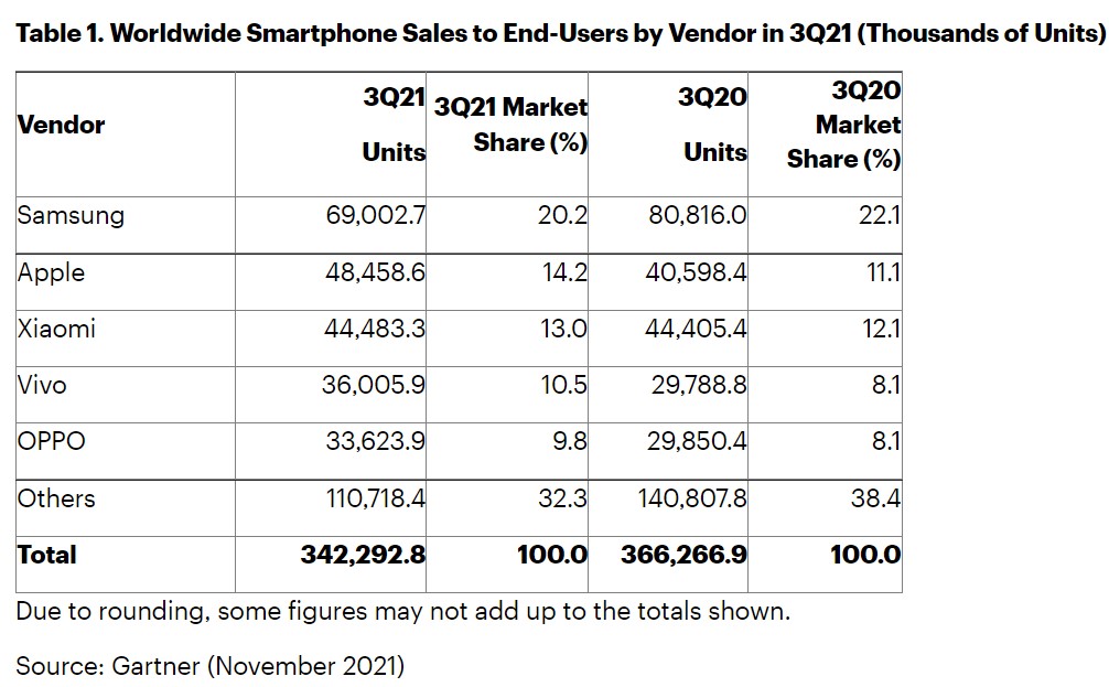 La escasez de componentes hace caer el mercado de los smartphones
