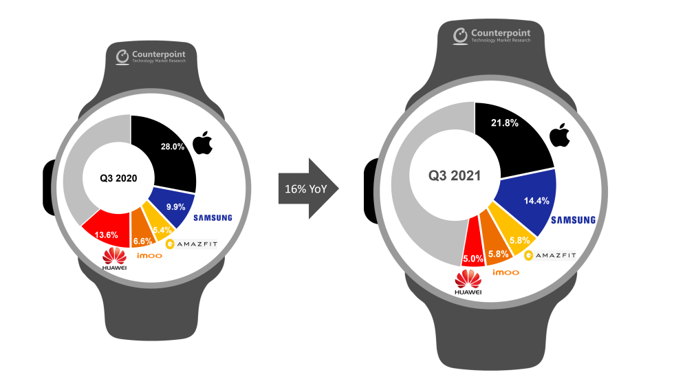 Samsung Dépasse Huawei Pour Devenir Le Deuxième Fabricant De Montres Connectées.