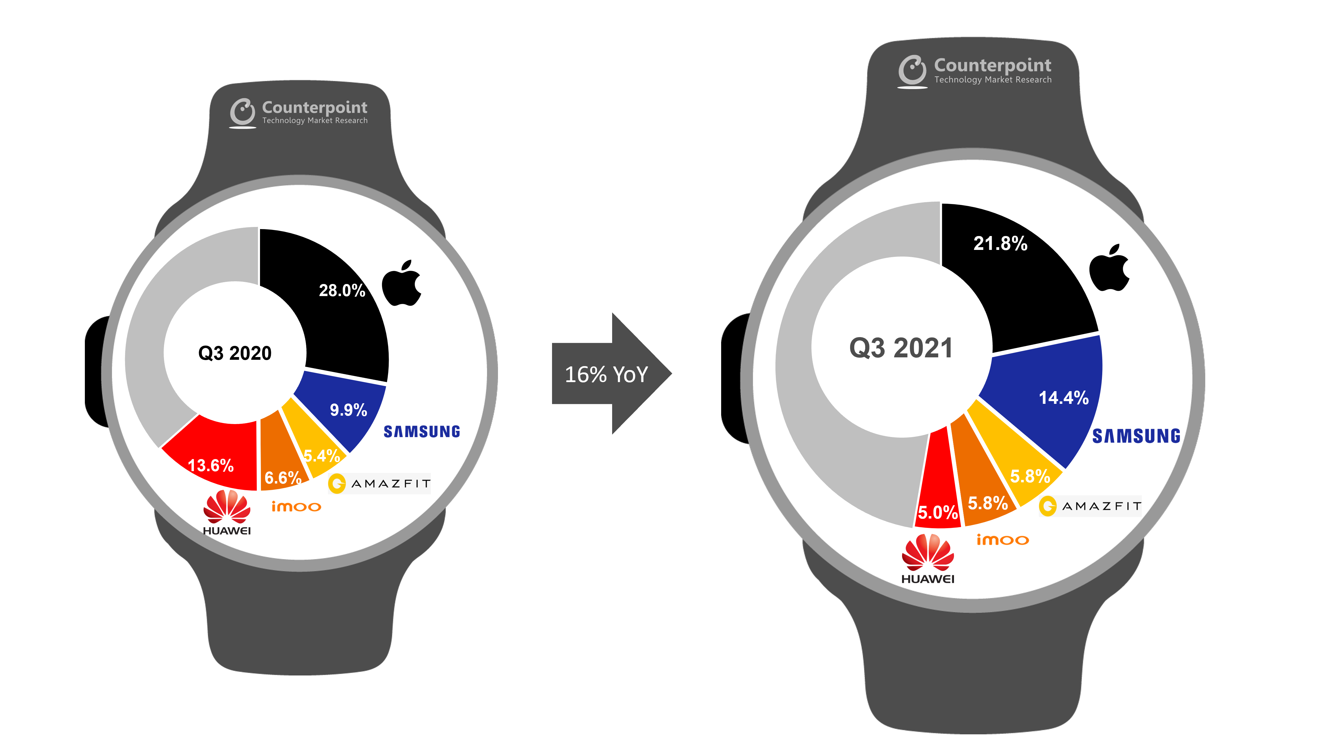 Wear OS shoots up the market-share charts, now in striking distance of  Apple