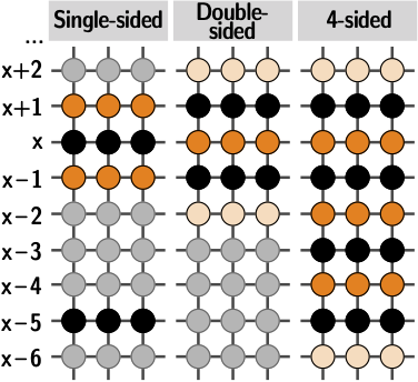 Rowhammer access patterns from previous work, showing the spatial arrangement of aggressor rows (in black) and victim rows (in orange and cream) in DRAM memory.