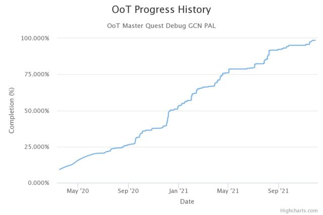 A progress graph shows the march toward 100 percent decompilation over the course of nearly two years.