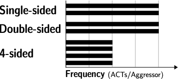 Relative activation frequency, i.e., number of ACTIVATEs per aggressor row in a Rowhammer pattern. Notice how they hammer aggressors uniformly.