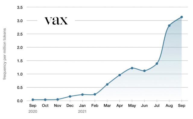 Oxford University Press chart showing "vax" usage surging in 2021.