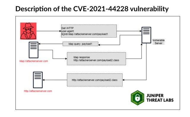 cve 2021 44228 diagram