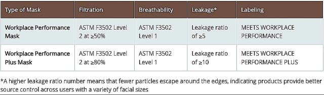 NIOSH's standard for non-medical workplace masks.