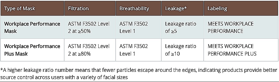 ASTM mask levels: How to pick face masks in healthcare settings
