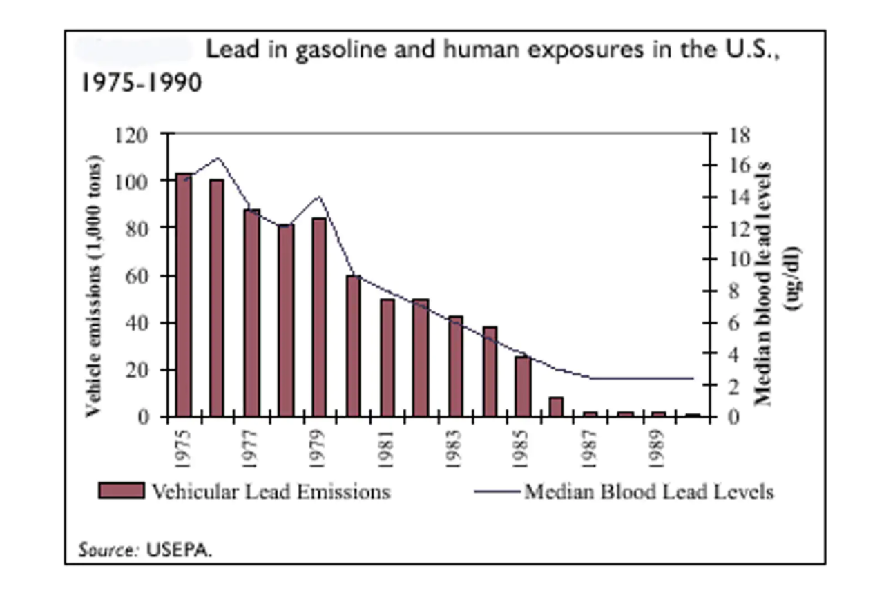 How leaded fuel was sold for 100 years, despite knowing its health