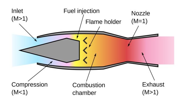 Simple ramjet operation, with Mach numbers of flow shown.