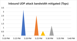 Microsoft fends off record-breaking 3.47Tbps DDoS attack - Ars Technica
