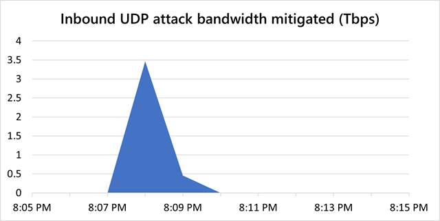 Battle.net DDoS Attack Causing High Latency and Login Queues - Wowhead News