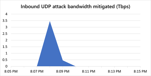 Microsoft fends off record-breaking 3.47Tbps DDoS attack - Ars Technica