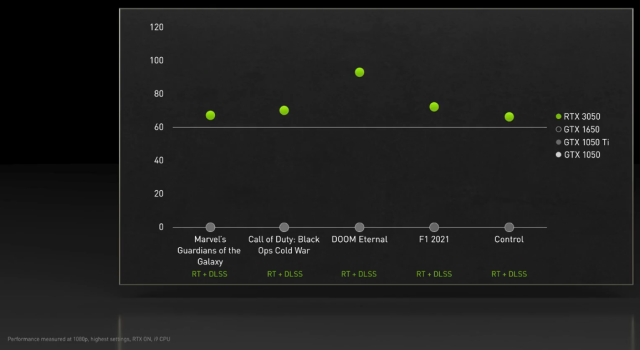 Even with ray-tracing enabled, the 3050 will be able to surpass 60 fps on recent games with DLSS on, Nvidia said.