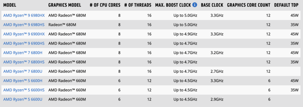 AMD's new Ryzen 6000 series APU lineup for laptops.