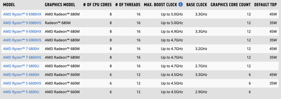 Nové APU Ryzen řady 6000 od AMD pro notebooky.