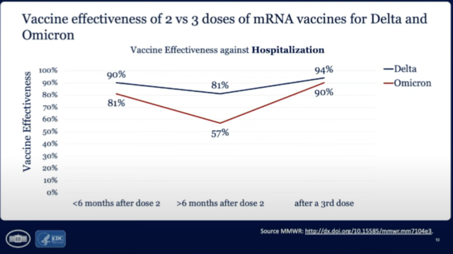 Vaccine effectiveness against hospitalization.