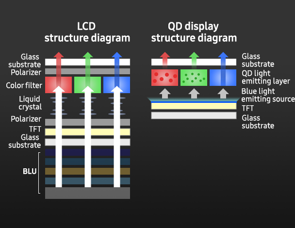 Подобно на традиционния OLED, QD-OLED използва по-малко слоеве, което позволява по-тънък външен вид в сравнение с LED дисплеите.