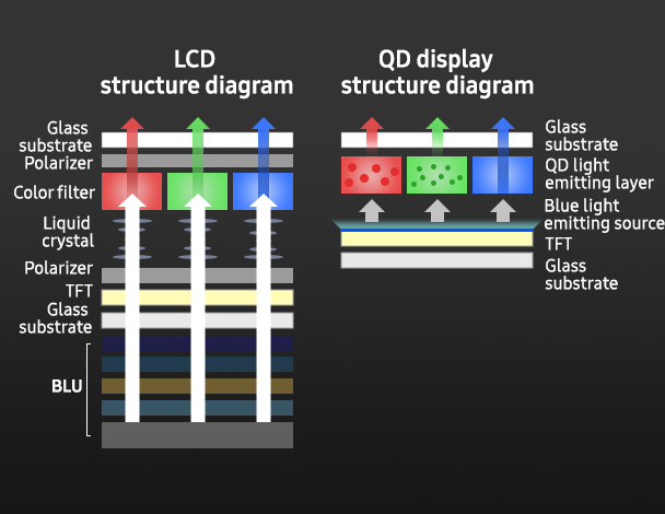 Net als traditionele OLED gebruikt QD-OLED minder lagen, waardoor het er slanker uitziet dan LED-schermen.