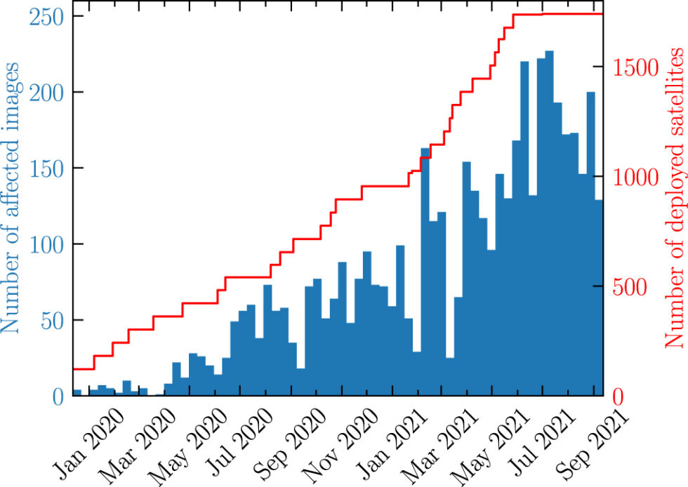 Κάθε μπλε γραμμή αντιπροσωπεύει τον αριθμό των κομματιών Starlink κατά τη διάρκεια μιας περιόδου παρατήρησης 10 ημερών.  Η Red Line παρακολουθεί τον συνολικό αριθμό δορυφόρων Starlink.