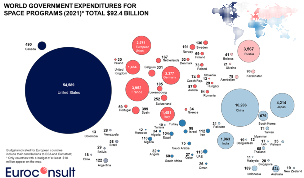 Space expenditures by nation in 2021.