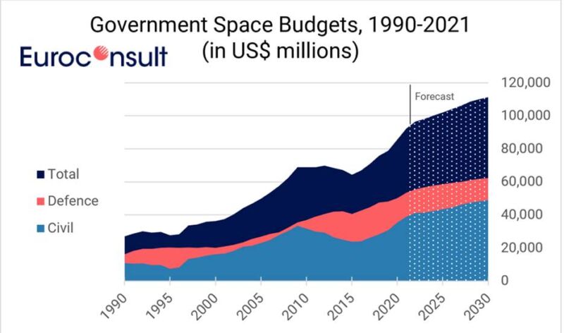 Report finds that US accounts for more than half of global space spending